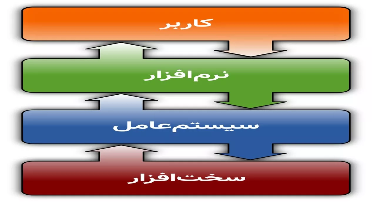 ارتباط سیستم عامل با سایر اجزای کامپیوتر