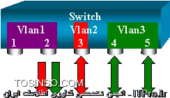 تصویر یازدهم : مانیتور کردن یک پورت خاص در SPAN
