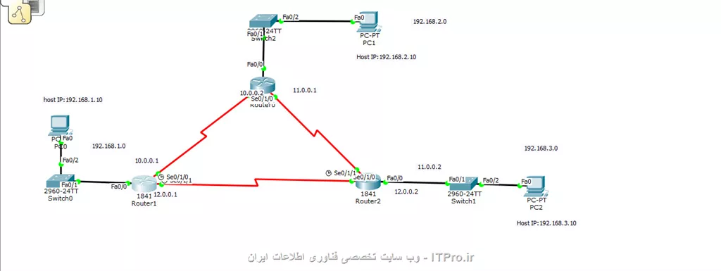 static route
