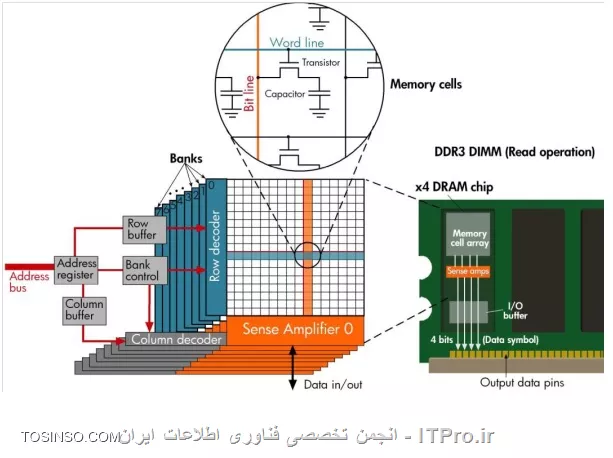 DIMM, chip, bank, cell hierarchy per rank