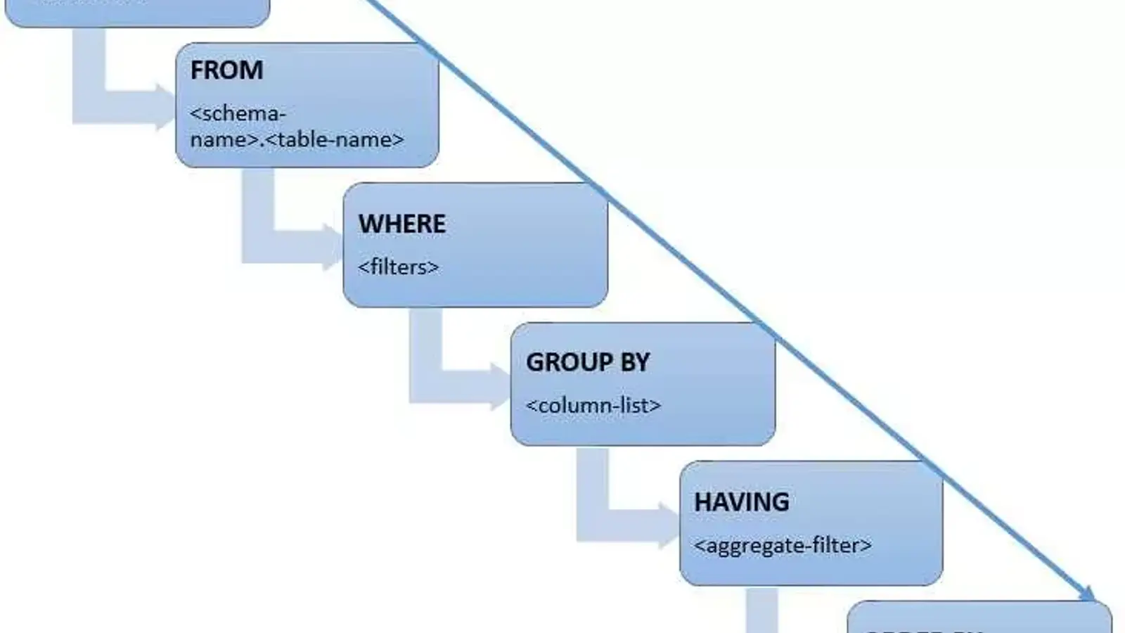 دستور SELECT در SQL با چه ترتیبی اجرا می شود؟