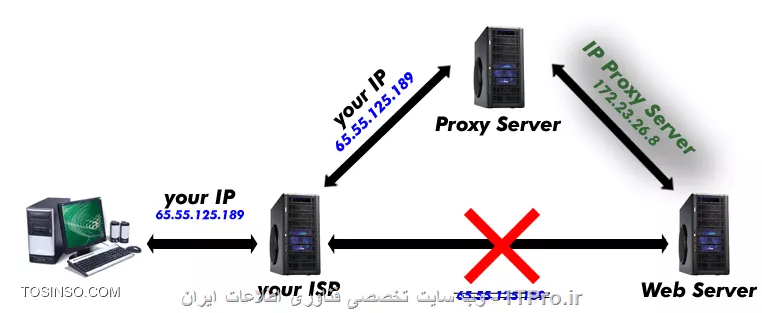 کاربرد پروکسی سرور در شبکه اینترنت