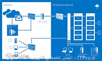 ||http://network.tosinso.com/files/get/3cd40034-35fe-427f-81f5-ae793c01140f||||http://network.tosinso.com/files/get/5464af4f-7839-4f2e-98f5-7f659d1a379b||با سلام 
دوست عزیز میتونید از رول eadge اکچنج سرور جهت دسترسی از طریق اینترنت استفاده کن
هم امنتر هم بهتر کلا مخصوص همین کاره
مثل تصاویر زیر 
بعدشم شما اگه بتونی فایروال بزاری سر راه سرور و تمام دسترسی های اضافه رو ببندی دیگه مشکلی نداری چون vpn خوبه ولی زیاد به مزاق کاربرای عادی خوش نمیاد

یه مسئله هست که میگه راهکارهای امنیتی نباید برای کاربرا محدودیت و سختی ایجاد کنه یا مزاحمت ایجاد کنه وگرنه هم شاکی میشن هم بی تفاوت

امیدوارم مفید باشه 