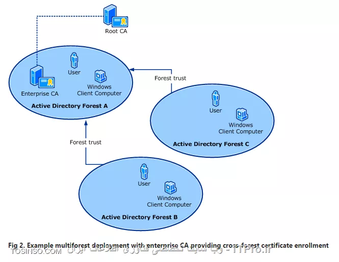 آموزش جامع PKI در مایکروسافت و Active Directory Certificate Services : قسمت یازدهم