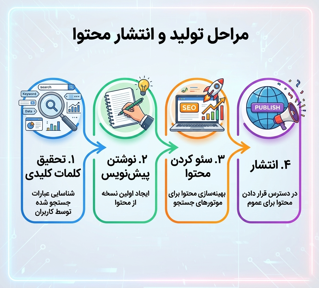 آموزش وردپرس