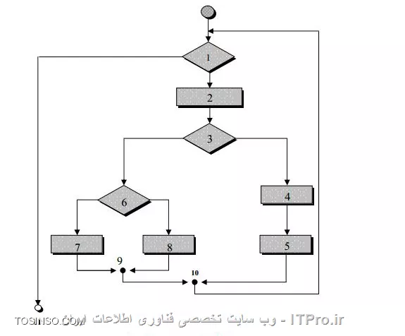 شکل 5: جریان یک عملیه در نرم افزار