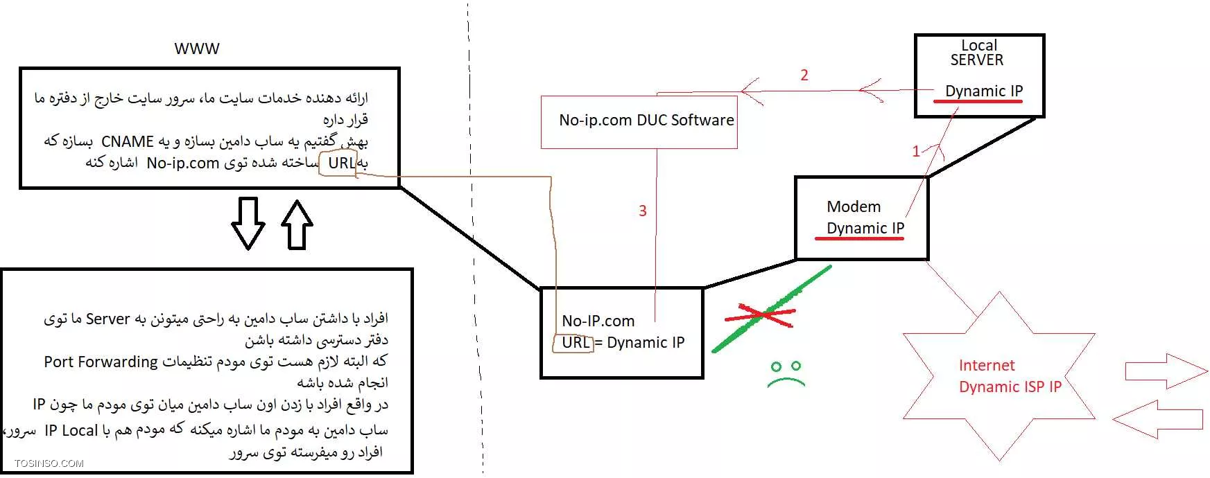 سلام
مشکل رو حل کردم، این پست رو میزارم برای آیندگان :)

تنظیمات داخل مودم به جهت DDNS کار ساز نبود (یعنی سناریو ما که توی عکس با رنگ سبز مشخص شده، کار ساز نبود) و از سایت NO-IP.com یه نرم افزار دانلود کردم به نام DUC. خوبی این نرم افزار اینه که برای ویندوز و مک و لینوکس در دسترس هست و کار باهاش فوق العاده راحته. حجمش هم خیلی کمه...، اینو دانلود کردم و روی سرور ویندوزیمون نصب کردم، حالا IP اینترنتی ما که اول میاد توی مودم و همون آی پی درواقع IP اینترنتی سرور ما هم هست رو به راحتی میتونم به no-ip.com بفهمونم که چه شماره ای هست. (رنگ قرمز عکس)

یه هاست ساختم تو no-ip.com، از DUC انتخاب کردم که کدام هاست های من، یا همون کدام URLهای من، آی پی شون، برابر با آی پی همین سیستم من باشه. انتخاب کردم و تمام. مودم رو هم چندین بار خاموش روشن کردم و مطمئن شدم نرم افزار خودش IP جدید رو به URL من اختصاص میده. کار نرم افزار اینه که هر 5 دقیقه چک میکنه ببینه IP اینترنتی من به URL من اختصاص داده شده یا نه، اگر نشده بود، بدون دخالت من، خودش اینکارو میکنه :) یعنی پس از قطع و وصل مودم، شما حداکثر 5 دقیقه، دسترسیتون به سرور قطعه

داخل پنل مدیریتی سایت هم یه CNAME درست کردم (که جا داره از پست آقای نصیری در مورد A Record و Cname تشکر کنم...) و به اون CNAME گفتم، از آدرس test.my.com که آدرس ساب دامین سایت منه، ارجاع بده به اون URL که توی no-ip.com ساختم و اون URL هم چون به IP سرور من ارجاع داده میشه، خیلی شیک و مجلسی افراد رو میفرسته توی سرور، که البته لازمه Port Forwarding هم انجام بشه
||https://tosinso.com/files/get/559d1551-4647-4b90-875a-be0b626efee2||