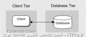 Layer به صورت منطقی میباشد : logical 
||http://programming.tosinso.com/files/get/9c15e146-7502-4cc7-adf3-0bb916040cd2||
Tier به صورت فیزیکی میباشند : physical 
||http://programming.tosinso.com/files/get/560e9ecf-0184-4dd8-8f3e-ecdce16e6de9||

برای اطلاعات بیشتر به لینک زیر مراجعه نمائید
http://stackoverflow.com/questions/120438/whats-the-difference-between-layers-and-tiers