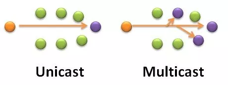 unicast چیست