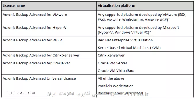 در ادامه بحث Backup گیری در خدمت شما دوستان عزیز هستیم.در این اینجا قصد دارم مباحث و عملکرد Acronis Backup Advanced را در شبکه های امروزی را بصورت چند آموزش از نصب آن تا دیگر ویژگی های آن را آموزش دهم.کلا  علاوه بر Acronis true image دو نسخه دیگر مخصوص همین کمپانی برای بک اپ گیری وجود دارد:
<ltr>
* Acronis backup
* Acronis backup advanced
<ltr>
گذینه اول برای استفاده بر روی یک Node ایجاد شده و تمام نیازهای که برای بک اپ گیری به آن نیاز داریم را براورده می کند. ولی گذینه دوم بصورت Server/Client می باشد بدینصورت که شما کنسول مدیریتی آن را نصب می کنید و Components های آن را از یک نقطه مرکزی بر روی سرور و کلاینتها Deploy می کند.ویژگی های این دو نسخه را در جداول زیر ببنید
||http://tosinso.com/files/get/f1c867f0-21f7-411e-a02e-84a6e62be172||
||http://tosinso.com/files/get/a304cbb7-6a96-4f17-bfaa-626c15243b28||

!اجزای Acronis backup advanced :
--
 Agent for windows:
مثل هر برنامه ی دیگر مانند Backup Exec این برنامه برای Backup گیری کلاینتها و سرورها باید Agent مخصوص آن بر روی آن Node نصب شود. وقتی Agent را بر روی آن Node نصب کنید می توانید کارهای زیر را انجام دهید:
<ltr>
•	Disk Backup
•	File Backup
•	Conversion to a virtual machine
•	Disk Management
<ltr>
Agent for Linux :
مانند مورد قبلی می باشد. وقتی Agent را بر روی آن Node نصب کنید می توانید کارهای زیر را انجام دهید:
<ltr>
•	Disk Backup
•	File Backup
•	Conversion to a virtual machine
<ltr>
Agent for VMware:
Acronis backup advanced را قادر می سازد بدون نصب Agent بر روی  Guest از VM بک اپ تهیه کنید و آن را ریکاور کنید. این روش به agent-less backup or backup at a hypervisor level معروفه.

Agent for Hyper-V :
دقیقا مانند مورد قبلی می باشد.

Agent for Exchange:
بوسیله Agent فوق می توانید از Database and Mailbox اکسچنج بک آپ تهیه کنید و در مواقع اضطراری آنها را ریکاور کنید.این Agent از VSS خود ویندوز برای پروسه Backupگیری استفاده می کند.خیلی خیلی تاکید می کنم به مبحث VSS ویندوز و روش کار آن تسلط پیدا کنید. این امر برای هر Administrator الازمی و مهم می باشد. برای اطلاع بیشتر لینک زیر را مطالعه کنید:
<c#>
https://technet.microsoft.com/en-us/library/ee923636(v=ws.10).aspx
<c#>

Agent for SQL:
با نصب Agent بالا می توانید از دیتابیس SQL به دوصورت Backup تهیه کنید:
<ltr>
•	single-pass dis
•	application backups
<ltr>
این Agent نیز مانند Agent for Exchange از Microsoft VSS استفاده می کند. در نتیجه Logهای SQL بعد از اتمام Backup پاک می کند. (این قابلیت قابل تنظیمه)

Agent for Active Directory:
مانند دو Agent قبلی می باشد که باز هم از Microsoft VSS استفاده می کند.

Management Server:
یک سرور مرکزی می باشد که می تواند تمام عملیات Backupگیری و Recovery را از یک نقطه هندل کند.

Storage Node:
هدف ایجاد این رل ایجاد یک نقطه مرکزی برای ذخیره سازی Backupهای گرفته شده توسط Acronis backup advanced می باشد. استفاده از این قابلیت باعث انعطاف پذیری و پایداری در ذخیره سازی Backupها می شود و یکی از مهمترین عملکرد این قابلیت استفاده از deduplication of backups می باشد.این قابلیت می تواند از طریق Management Server مدیریت شود.

Components for Remote Installation:
Packageهای وجود دارد که باید بر روی Remote Machine نصب شود. این Package ها می توانند از طرق کنسول اکرونیس بصورت Local یا بوسیله Management Server بر روی Client/Server  نصب شود.

PXE Server:
شما بوسیله این قابلیت می توانید Client/Server را از طریق شبکه با Acronis Bootable Media بوت کنید و Take مورد نظر خود را انجام دهید.
 Acronis Wake-on-LAN Proxy:
شما با این قابلیت می توانید از Client/Serverهای که در Subnetهای دیگر (شبکه های دیگر) وجود دارند Backup تهیه کنید و در موارد اضطراری آنها را Recover کنید.

Management Console :
شما بوسیله این ابزار می توانید به Management Server یا هر Client/Serverی که Agent روی آن نصب شده دسترسی داشته باشید. برای این کامپوننت دو توزیع وجود دارد یکی برای پلتفرم Windowsی و یکی برای پلتفرمهای Linuxی.
توزیع لینوکس دو عیب عمده دارد:
<ltr>
•	Remote installation of Acronis Backup components is not available.
•	The Active Directory-related features, such as browsing the AD, are not available.
<ltr>
کمپانی اکرونیس توصیه می کند از توزیع Windows استفاده شود.

Bootable Media Builder :
همانطور که قبلا در آموزشهای Acronis true image اشاره کردم شما بوسیله این قابلیت می توانید یک Media ایجاد کنید و Client/Server را با این مدیا boot کنید.

License Server :
شما بوسیله این سرویس می توانید کلیدهای فعال سازی را بر عهده یک سرور بگذارید و این سرور می تواند فعال سازی این محصول را به نحوه احسنت انجام دهد. در بخش بعدی توضیح میدم که اگر این سرور در شبکه نباشد همه Agentهای که بر روی Client/Server نصب می شود از کار می افتد.شما می توانید این سرور را با خود Management Server نصب کنید یا بر روی یک Member Server.

Management Web-base:
شما با فعال کردن این قابلیت در حین نصب Acronis backup advanced کاربران را قادر می سازید که بوسیله یک web browser به Acronis backup advanced وصل شوند و کامپوننت لازم را بر روی client/server خود نصب کنند.
اینم از اجزای Acronis backup advanced

! Licensing
--
در این قسمت لازم می بینم درباره Licenseهای این محصول توضیحاتی بدم (گرچه در ایران این بحث مهمی نیست و خیلی از ما این بحث را نادیده میگیریم، ولی کار نادرست و غلطی می باشد. پروسه Backupگیری پروسه مهم و حیاتی می باشد شما حسابشو بکنید اگر بحث License را نادیده بگیریم می تواند در این پروسه اختلاتی  بوجود آورد و کل ارزش واطلاعات آن سازمان  از بین می رود)
بصورت خلاصه: وقتی شما یک agent را بر روی client/server نصب می کنید در مراحل نصب از شما Active key درخواست می کند که می توانید این پروسه را دستی یا بوسیله License Server بصورت اتومات  انجام دهید.
*در شرایط زیر شما مجبور نیستید در حین نصب Agent بر روی client/server لایسنی وارد کنید:*
•	استفاده از محصول بصورت آزمایشی. Try mode
•	وقتی نرم افزار را فقط برای Cloud Backup نصب کنید. این روش نیازی به لایسنس ندارید بلکه باید یک اشتراک یا یک Account در Acronis بسازید و فایلهای Backup را در سرورهای Acronis ذخیره کنید.
•	وقتی Agent for VMware را بر روی ESXI نصب می کنید لازم نیست لایسنی وارد کنید. وقتی برای اولین بار قصد دارید که از Guest یک Backup تهیه کنید باید لایسنس وارد کنید.
نکته : وقتی Agentی را بر روی Client/Server نصب می کنید با استارت شدن سرویس Agent به License Server وصل می شود و بعد از آن هر 5 روز یکبار به License Server وصل می شود. Agent بدون License Server می تواند تا 60 روز به کار خود ادامه دهد در غیر اینصورت عملکرد Agent متوقف می شود. این مسئله هم برای وقتی که License معتبری برای Agent وجود نداشته باشد صدق می کند.
این سناریو را با دقت بخوانید:
||http://tosinso.com/files/get/a5e19afc-e108-420a-ad8f-3124cd94a0ed||
نکته : هرAgent for VMware and Agent for Hyper-V بر روی Host نصب و فعال می شود، که با نصب این ایجنت می توانید تا بی نهایت از VM های درون Host بک اپ تهیه کنید. 
نکته: بعضی از سازمانها Agent مخصوص آن سرویس مانند AD, Exchange or SQL را بر روی Guest System نصب می کنند (برای استفاده از قابلیت GRT)  که علاوه بر Agent for vmware and hyper-v باید برای این نوع ایجنتها هم لایسنس تهیه کنید.
جدول زیر تعیین میکند برای چه سرویسهای که مجازی سازی ارائه می دهد باید لایسنس تهیه کنید:
||http://tosinso.com/files/get/5666c041-0fb7-4fbb-add1-d40262e6acc7||

! سیستم عاملهای که Acronis برای اجزای Acronis Backup Advanced پشتیبانی می کند:
--
 سیستم عاملهای پشتیبانی شده برای Agent for Windows
||http://tosinso.com/files/get/a7e888cc-c990-4414-bda1-d66b98d642f9||
سیستم عاملهای پشتیبانی شده برای Acronis backup advanced for PC
||http://tosinso.com/files/get/0b96f0cc-13d0-4e4b-81aa-eef869bc682d||
سیستم عاملهای پشتیبانی شده برای Agent for exchange
||http://tosinso.com/files/get/cf42f35d-aa29-4e9c-8ba8-011d1a656f40||
سیستم عاملهای پشتیبانی شده برای Agent for SQL
||http://tosinso.com/files/get/1c2f350c-5dae-4b80-8beb-a48883667b26||
سیستم عاملهای پشتیبانی شده برای Agent for Active Directory
||http://tosinso.com/files/get/eb132799-9633-49d3-8e08-f27ea8a38116||
سیستم عاملهای پشتیبانی شده برای Agent for Linux
||http://tosinso.com/files/get/77af9159-0595-498c-81ae-9c9135674b22||
سیستم عاملهای پشتیبانی شده برای Agent for Hyper-V
||http://tosinso.com/files/get/256014fa-f05c-4221-9f73-252b452746ee||
سیستم عاملهای پشتیبانی شده برای Agent for VMware
||http://tosinso.com/files/get/a68a29c5-2c80-4508-a32d-003f5b3df7f6||
سیستم عاملهای که برای نصب Acronis Backup Management Server, Acronis License Server, Acronis Backup Storage Node  پشتیبانی می شود
||http://tosinso.com/files/get/390802fe-f2be-436a-8a5a-79e7b2fab595||
سیستم عاملهای که برای Management Console پشتیبانی می شود
||http://tosinso.com/files/get/390802fe-f2be-436a-8a5a-79e7b2fab595||

! System requirements
--
||http://tosinso.com/files/get/f8dc9963-00b0-4148-8e85-244498e909fe||
||http://tosinso.com/files/get/a1c6c41d-99fe-4b0d-b5ee-1311bce6b265||

! User Right برای اجرای سرویسهای Acronis Backup Advanced 
--
بیشتر برنامه های Backupگیری یا حتی بعضی از برنامه های Windowsی  از این قائده مستثنا نیستن. قضیه از این قراره که بعضی از سرویسهای Acronis backup advanced مانند Acronis Backup agents, Acronis Backup Management Server, and Acronis Backup Storage Node وقتی بر روی کامپیوتری نصب می شوند باید سرویسهای خود را در آن کامپیوتر Run کنند. مسئله اینجاست که برای ران کردن چنین سرویسهای نیاز به privilege مناسب و مدیریتی می باشند وقتی شما کامپوننت های بالا را نصب می کنید در حین نصب از شما درخواست یک User با مجوز مدیریتی می کنند تا سرویسهای خود را با مجوز این User ران کنند.
اگر با قبلیت Manage Services Account که با آمدن Win server 2008 معرفی شده اشنائی دارید این مسئله برای شما جا افتاده می باشد.
شما بصورت کلی دو نوع User برای اینکار دارید:
<ltr>
•	Create new Account
•	Existing accounts
<ltr>
در بیشتر سناریوها گذینه اول کفایت می کند. در صورت بودن شرایط زیر از existing accounts استفاده می کنیم:
•	Acronis backup advanced را بر روی Domain Controller نصب کنید.
•	قصد معرفی یک SQL سرور برای Management سرور داشته باشید.
•	از کلاستر در Hyper-V or Exchange cluster استفاده کنید. در این صورت باید یک User با مجوز مدیریتی به ABA معرفی کنید تا به منابع بر روی Nodeهای درون کلاستر دسترسی داشته باشد.
*مجوزهای لازم برای هر دو یوزر (New user and Existing user) :*
•	Userی که سرویس Agent and Storage node service را بر روی client/server اجرا میکند باید عضو گروه Backup operation and local administrators باشد .
•	Userی که سرویسهای Management Server را اجرا میکند باید عضو گروه Acronis Centralized Admins باشد. (در بخش بعدی درباره گروه های ABA بحث میکنیم)
•	همه User ها باید مجوز Log on as a service داشته باشند.
•	همه اکانتها باید بر روی %PROGRAMDATA%\Acronis مجوز Full داشته باشند.
•	همه Userها باید در این مسیر HKEY_LOCAL_MACHINE\SOFTWARE\Acronis مجوز Full داشته باشند.
•	Userی که سرویسهای Agent را اجرا می کند همچنین باید مجوز Adjust memory quotas for a process, Replace a process level token and Modify firmware environment values را داشته باشد.

نکته : وقتی User جدیدی ایجاد میکنید این User با نام Acronis Agent User, AMS User, and ASN User ایجاد می شوند.
نکته: وقتی ABA را بر روی Member Serverی نصب میکنید مطمئن شوید User مورد نظر مجوزهای بالا را داشته باشد.

*Specifying users allowed to connect remotely :*
وقتی شما Agentی یا کامپوننت دیگری را بر روی Remote Computerی نصب می کنید باید مطمئن شوید این یوزر مجوز لازم برای نصب این کامپوننت را بر روی کامپیوتر راه دور داشته باشد وگرنه پروسه Fail می شود.
و همچنین این یوزر در ABA مجوز لازم برای این کار را داشته باشد بصورت پیش فرض اعضای گروه Acronis Remote Users این مجوز را دارند.

! Acronis backup advanced groups
--
 وقتی ABA را نصب می کنید با نصب این برنامه چند گروه بر روی سرور ایجاد می شود:
<ltr>
•	Acronis remote users
•	Acronis Centralized Admins
<ltr>
اعضای گروه اول مجوز لازم برای برقراری ارتباط  با Remote computer بوسیله Management console را دارند.
نکته : این اعضا باید بر روی کامپیوتر مقصد مجوز مدیریتی داشته باشند.
اعضای گروه دوم می توانند به Management Server بوسیله Management Console وصل وکارهای مدیریتی خود را انجام دهند.
خب!!!!!
این همه توضیح و تعریف مقدمه ای بود برای نصب این برنامه.

! Install Acronis Backup Advanced
--
همانطور که در قسمت  /سیستم عاملهای که Acronis برای اجزای Acronis Backup Advanced پشتیبانی می کند/ کند خوانده اید می توانید این برنامه را بر روی سیستم عاملهای مثل WinXP, 8 and Win 10 نصب کنید ولی اگر قصد راه اندازی این سرویس در یک محیط Domain دارید توصیه می کنم بر روی یک Windows server اینکار را انجام دهید و این Windows server باید جوین به  Domain باشد.
اول از همه شما می توانید این برنامه را از سایت زیر دانلود کنید:
<c#>
http://www.acronis.com/en-us/enterprise/download/backup/advanced-windows-server/
<c#>
قبل از نصب من User ی که قراره سرویسهای  ABA را اجرا کند ومجوز لازم بر روی client/server داشته باشد را در AD ایجاد کردم و آن را عضو Domain  Admins کردم. (در محیط واقعی سعی کنید این User بر روی خود سرور ABA و بقیه client/serverها مجوز مدیریتی داشته باشد (این یوزر را عضو Local Administrators کنید) شما می توانید این کار را بوسیله Group Policy انجام دهید)
با همان User لاگین می کنم و فایل Setup برنامه را اجرا می کنم
در صفحه اول شرایط Acronis را قبول  و Next می کنیم.
||http://tosinso.com/files/get/f9c677ad-d925-4769-9a99-40f9d5893c94||
در صفحه بالا باید تصمیم بگیرید چه کامپوننتی را  می خواهید نصب کنید ؟ اگر یک نصب Customize شده می خواهید تیک پایین را هم بزنید  که من گذینه مشخص شده را انتخاب و Next می کنم.
||http://tosinso.com/files/get/1f626b49-8652-45ad-82b1-ca885a130be6||
کامپوننت های نصب شده را می توانید مشاهده کنید. در این قسمت هم می توانید کامپوننتی را اضاف یا حذف کنید.
||http://tosinso.com/files/get/5cecf2a2-a7ea-41f1-bbc0-34e4379ed2ae||
می توانید لایسنسی را در License Server اضاف کنید
||http://tosinso.com/files/get/86437eb2-aab4-4181-bddd-8305265b0063||
واضحه next کنید
||http://tosinso.com/files/get/39ced4ee-389a-4bd7-8d5b-20b018c574fa||
Userی که با مجوز آن باید سرویسهای ABA اجرا شود را انتخاب می کنیم. 
||http://tosinso.com/files/get/56b2db84-f126-4c66-ae5d-1d9a1a544b83||
ABA برای ذخیره اطلاعات خود از SQL استفاده می کند. اگر SQLی در ساختار دارید آن را به ABA معرفی کنید وگرنه تنظیماتن بالا را پذیرفته و Next کنید
||http://tosinso.com/files/get/e8d3c88b-1b6a-4714-a99e-e9a3e2283b8b||
فعال کردن قابلیت web-base و تعریف یک پورت برای اتصال به این قابلیت.
Next و Install
بعد از تمام شدن مراحل نصب باید بوسیله Management console به Management Server وصل شویم
||http://tosinso.com/files/get/d3c7a773-3eb1-4985-86c6-4a512bcbed5c||
||http://tosinso.com/files/get/6d65e7f9-2a69-4114-af65-a1aff5b48f3d||
||http://tosinso.com/files/get/286f8770-aa89-463d-9045-1b49644ec672||

 ادامه دارد........

موفق و پیروز باشید 

نویسنده: احمد جهلولی 
منبع: |جزیره راهکارهای ذخیره سازی اطلاعات وب سایت توسینسو ::https://tosinso.com/virtualization|
نشر و کپی برداری، صرفاً با ذکر نام نویسنده و منبع مجاز می باشد. 