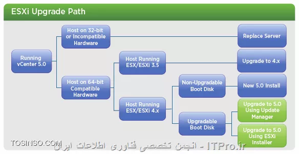 آپگرید کردن VMware ESXi به نسخه بالاتر