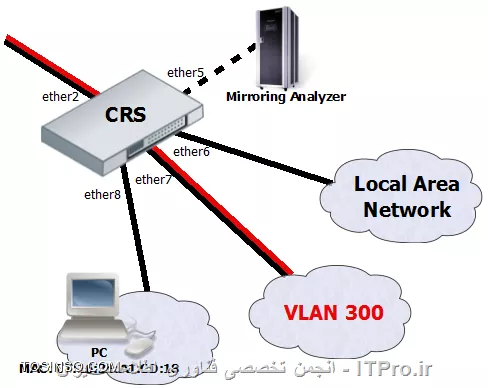 <ltr>
|VLAN in mikrotik::http://wiki.mikrotik.com/wiki/Manual:CRS_examples#VLAN_Tunneling_.28Q-in-Q.29|
<ltr>
تمامی حالت ها در لینک بالا با نحو تنظیم می باشد
||http://network.tosinso.com/files/get/f397833b-9342-4921-a626-0cc5d51e5df9||
||http://network.tosinso.com/files/get/9b01b426-e855-4b01-9c58-d592a7baa098||
||http://network.tosinso.com/files/get/3a43046d-bf58-4853-820e-482cc3f3bfbd||
||http://network.tosinso.com/files/get/1da41279-950e-44e8-8166-8ef97ed5871b||
||http://network.tosinso.com/files/get/e8c990ae-e99c-4297-beae-c6f1790f7590||
||http://network.tosinso.com/files/get/da38cb32-f1ed-4dfd-9f94-5dceb083ee70||
||http://network.tosinso.com/files/get/56f482b2-1c98-42ce-8967-d6a80cb2beb8||
||http://network.tosinso.com/files/get/bd5b945a-ffe1-4082-b75d-c06e8d81bedd||
||http://network.tosinso.com/files/get/2b8a1f97-6e16-4d9c-9ef7-7677c815afee||||http://network.tosinso.com/files/get/2b8a1f97-6e16-4d9c-9ef7-7677c815afee||