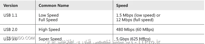 معرفی انواع پورت های سخت افزاری - قسمت اول : USB Ports