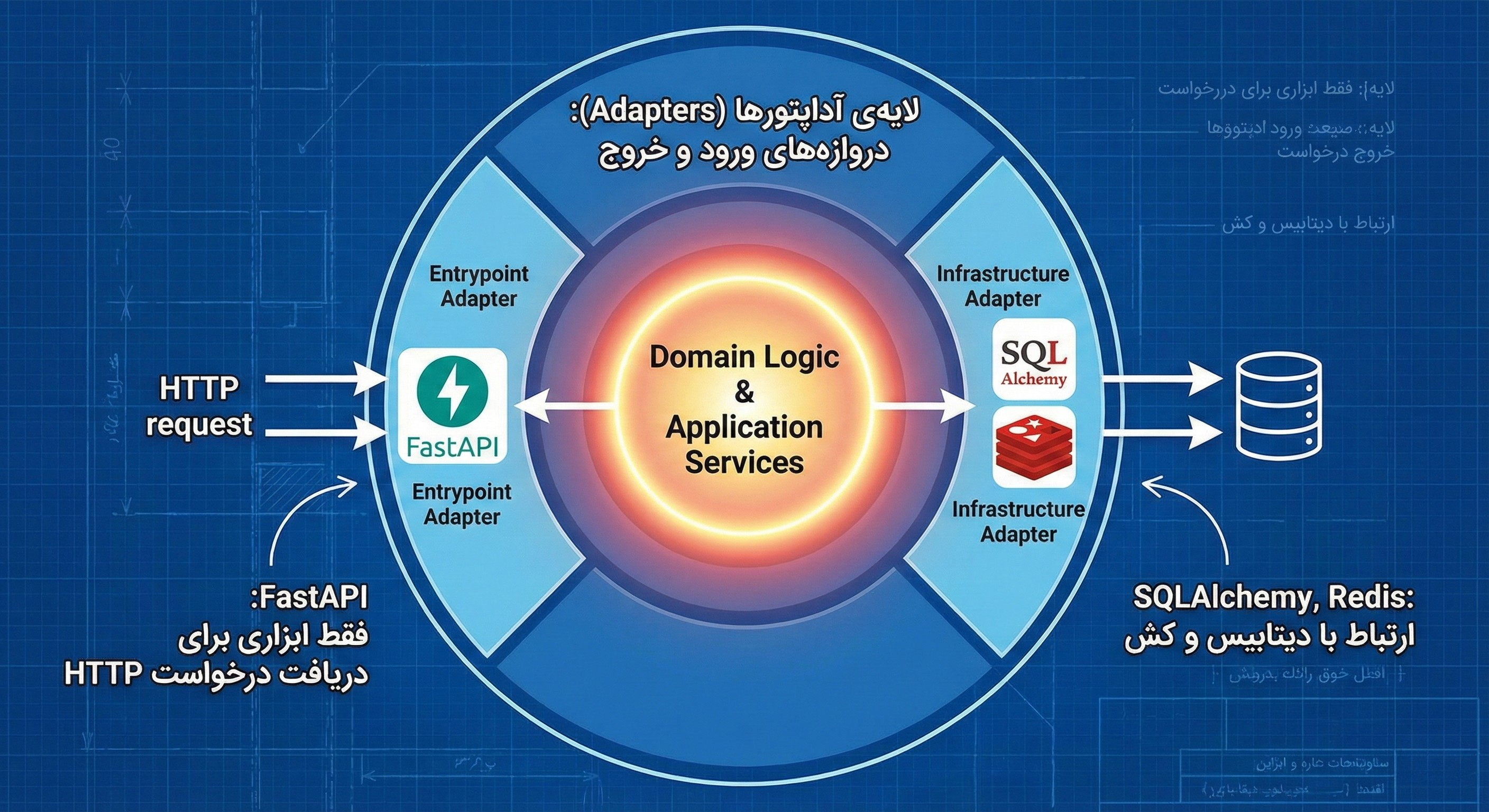 آداپتورها (Adapters)