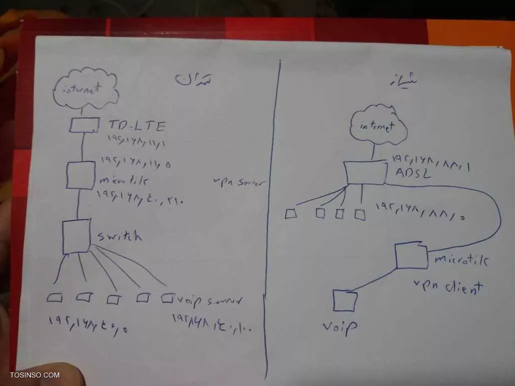 ||https://tosinso.com/files/get/576b3166-b56a-4b82-a57c-b91e573ff4f0||

من یک شبکه توی یک شهر دیگه دارم داره کار میکنه
میخوام یکی از خروجی ها مودم(اینترنت) بدم به میکروتیک میکروتیک وی پی ان بزنه ترافیک بده به تلفن ویپ
که اون یک یا چند تلفن وصل باشن
وی پی ان سرور با کمک خودتون راه اندازی شده وصل میشه مشکلی نداره
توی میکروتیک شیراز باید دقیقا چیکار کنم