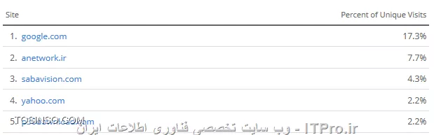 رتبه بندی وب سایت های ایرانی 