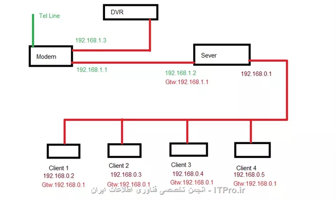 ||http://network.tosinso.com/files/get/57a406d9-43ff-461e-a36c-30a5ebb40eed||
||http://network.tosinso.com/files/get/aa7db875-cb8d-49e8-bccd-aa9981ad01b3||
میشه دوستان کمکم کنند. شبکه من به این صورت و تنظیمات اون هم نوشته شده. سرور به راحتی می تواند دوربین های مدار بسته را پینگ کند و می توانم دوربین را روی سرور ببینم. اما کلاینت ها نمی توانند به دوربین ها دسترسی داشته باشند. تنظیمات کریو هم در تصویر دیده می شود. اما هیچ کلاینتی به دوربین ها دسترسی ندارد. لطفا راهنماییم کنید که چگونه کلاینت ها به دوربین (DVR) دسترسی داشته باشند. ضمنا به علت اینکه دوربین ها باید از طریق اینترنت قابل مشاهده باشند کابل شبکه دوربین به مودم متصل بوده و خروجی مودم با آی پی ولید روی اینترنت قابل دسترسی است. متشکرم
