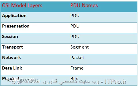 Protocol Data Unit یا PDU چیست ؟