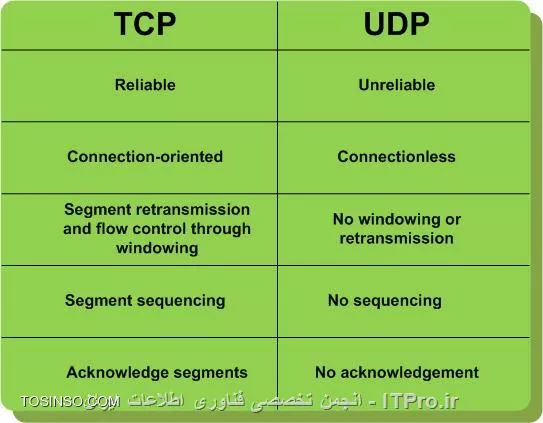 ||http://network.tosinso.com/files/get/583030a0-9e5f-4460-a185-bf36931bc072||

!! tcp  چیست؟
--
Tcp (پروتکل کنترل انتقال) یک پروتکل ارتباطی اصلی مورد استفاده در شبکه های IP  است. پروتکل TCP  شامل لایه انتقال از مدل OSI است. TCP ارتباط کرا بود که فابلیل اطمینان با اعتباری را داراست.با روش اتصال گرا، دو گره از شبکه می توانند مخابره داشته باشند. با استفاده از TCP آنها باید ابتدا پروتکلی یا فرایندی با نام Handshaking (تکان دادن دست) را کامل کرده تا یک اتصال را ایجاد کنند.زمانی می گوییم که TCP  قابلیت اطمینان با اعتباری را فراهم می کند یعنی اینکه TCP شامل مکانیزمی برای خطایابی و تصحیح خطا بین مبدا و مقصد است.این خصوصیت ازTCP  مغایر UDP است که غیراتصال گرا و غیرقابل اعتماد است. پروتکل­های لایه بالاتری که از TCP شامل SMTP, HTTP, NNTP, FTP, TelNet, SSH, LDAP  است.

!! UDP  چیست ؟
--
پروتکل دیتاگرام کاربر یا UDP  یک بخش از مجموعه پروتکل اینترنت است. با استفاده از آن برنامه ها بر کامپیوترهای مختلف یک شبکه می توانند پیام کوتاه را به شکل یه دیتاگرام به یکدیگر ارسال کنند. UDP  می­تواند در شبکه هایی کهTCP  به صورت سنتی استفاده می­شود استفاده گردد اما هیچ تعهدی بر اعتبار یا درستی ترتیب داده­ها ندارد. دیتاگرامها ممکن است بدون اطلاع خراب شوند یا به محلی برسد که برایش ارسال نشده بود.اگرچه با دیدن این فاکتورها UDP  به نظر پروتکل مفیدی به نظر نمی­رسد. اما آن راه حل مناسبی برای استقاده در مکانهایی هستند که سرعت مهمتر از قابلیت اطمینان یا اعتماد بوده و اهمیت بیشتر دارد. از آنجایی که UDP سربار چک کردن اینکه داده به مقصد در هر بار ارسال داده را ندارد این مورد از UDP پروتکلی سریعتر و موثرتر می­سازد. این پروتکل اغلب برای برنامه­هایی با اهمیت­دهی بالا به زمان که از بین رفتن داده­ها مقدم­تر از نرسیدن آنها است مورد استفاده قرار می­گیرد.UDP  یک پروتکل بی­مرز است که برای سرورهای سفارش شده در پاسخگویی به درخواست­های کوتاه به تعداد زیادی کلاینت هستند مفید است. در حالیکه TCP بیشتر برای اتصال میان یک سرور و یک کلاینت تنها استفاده می­شود. 

UDP  برای بسته­های انتشاری برای همه Board-casting  - که به موجب آن یک بسته برای همه کلاینت های یک شبکه ارسال خواهد گردید- مورد استفاده قرار می گیرد.UDP  نیازی به هیچ مکانیزم کنترل یا دوری از ازدحام شبکه ندارد سایر شکل های مکانیزمهای کنترل مبتنی بر شبکه احتیاج به پیاده سازی دارند تا از جریان بدون اشکال یا ترافیک (رفت و آمد) در یک شبکه مطمئن شوند.یک راه حل طراحی شده برای به عهده گرفتن این مشکل UDP  یا DCCP (پروتکل کنترل تراکم دیتاگرام) که ارزیابی و کنترل ترافیک در شبکه UDP است.UDP وابسته به لایه انتقال می­باشد. اگرچه تمام میزان ترافیک UDP یک بخش کوچکی از همه ترافیک شبکه است اما تعدادی از کاربردهای کلیدی در لایه بالاتر (لایه کاربردی) شبیه DNS و SNMP (پروتکل مدیریت شبکه ساده) از پروتکل UDP استفاده می نمایند.
||http://network.tosinso.com/files/get/f2094518-62c9-4cc7-9925-3397446b9197||
