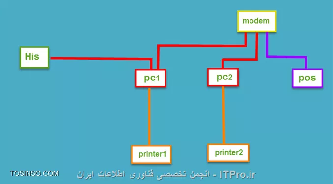 حالا اگه بخوام طبق عکس زیر یه کارت شبکه دومی به pc1 اضافه کنم و اونو از طریق مودم با pc2 شبکه کنم اون کارت شبکه دومی رو که اضافه کردم اگه روی حالت dhcp آی پی بگیره یا آی پی دستی بهش بدم که اینترنت روی pc1 بیاد و در واقع با pc2 شبکه بشه بنظر شما بازم اینترنت رو شبکه His که توی کارت شبکه اول هست می افته؟ یا حتما برای اینکه اینترنت روی کارت شبکه اول (His) بیاد باید تنظیمات خاصی انجام بشه؟ لطفا راهنمایی کنید که دقیقا چه تنظیماتی روی مودم و کارت شبکه ها انجام بدم چه رنج ip هایی بدم اگه ip تو مودم ست کنم دستگاه pos به اینترنت وصل میشه؟ کجای مودم این ip رو باید ست کنم؟


||http://network.tosinso.com/files/get/587627cd-4140-4f64-b14d-b4d7a6a915e1||