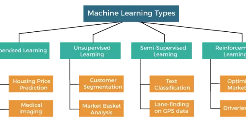 بررسی انواع الگوریتم های یادگیری ماشین (Machine Learning)