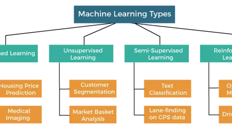 بررسی انواع الگوریتم های یادگیری ماشین (Machine Learning)
