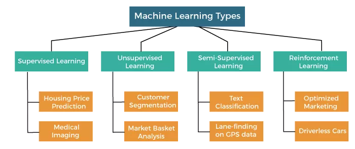 بررسی انواع الگوریتم های یادگیری ماشین (Machine Learning)