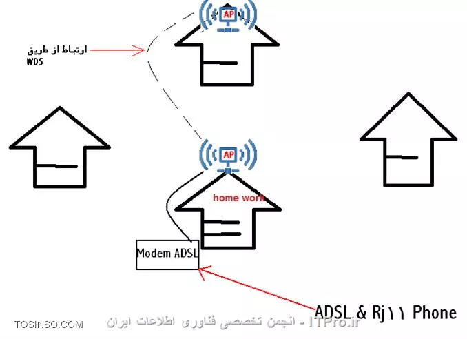 با توجه به فاصله ها و نبود موانع بین سوله ها بهتره از یک Access Point استفاده کنید مثل شکل زیر  که مودم ADSL رو با کابل RJ45 وصل میکنید به AP که مخفف Access Point هست  و AP رو در بلند ترین نقطه سوله مثل سقف بزارید که بارون بهش آسیب نرسونه و سعی کنید یه AP دو یا سه آنتنه بگیرید که مطمئن باشید با طول موج بیشتری کار میکنه.
||http://network.tosinso.com/files/get/cd85c1da-b1cc-4df1-909a-2d9a1750df1d||
ولی اگر جواد نداد میتونید مثل شکل زیر کار کنید
||http://network.tosinso.com/files/get/5885c136-bd34-457a-b605-4959c02bd6d1||
همونطور که میبینید میتونید از طریق اتصال WDS دو تا مودم AP رو به هم وصل کنید اینجوی طول برد هم افزایش پیدا میکنه و همینطور بدون سیم همونجوری که میخوایید 
WDS هم مثل تصویر زیر میمونه لینک زیر هم ببینید جهت آشنایی با WDS و همینطور یه لینک آموزش داره برای کار با WDS
||http://network.tosinso.com/files/get/011feb4e-430d-47ba-bc30-e8cf7372271e||
|لینک آشنایی و آموزش با WDS::https://tosinso.com/questions/16421/%d8%a7%d9%81%d8%b2%d8%a7%db%8c%d8%b4-%d8%a8%d8%b1%d8%af-%d9%88-%d8%b3%db%8c%da%af%d9%86%d8%a7%d9%84-%d9%88%d8%a7%db%8c%d8%b1%d9%84%d8%b3-WDS|