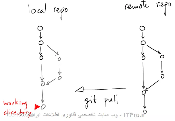 Source control ها قسمت سوم: عملیات عمومی سورس کنترل Git