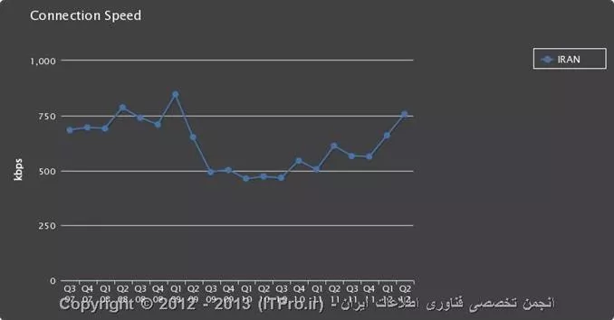 باسلام و عرض خسته نباشید خدمت تمامی دوستان گرامی

یک سوال دارم :

همانطور که مستحضر هستید طبق آمار Akamai ، کره جنوبی پرسرعت ترین اینترنت دنیا رو داراست : 17.5Mbps برای هر کاربر . ( و پیک 47.9Mbps )

سوالی که من دارم این هست که وقتی میگن سرعت کره جنوبی برای اتصال به اینترنت 47.9Mbps هست ! سرعت کل کشور رو میگن  ؟؟؟

برای ایران نوشته 0.20Mbps این یعنی چی ؟ یعنی سرعت کل ایران این مقدار هست یا سرعت 1 یوزر ؟!

با تشکر فراوان

||http://www.tosinso.com/files/get/5895efa5-2519-4428-be27-e91139cb8f1e||

طبق این آمار ایران سرعت بیشتر از 850kbps نداشته !!!! پس چطور بعضی از ISP ها دارن پهنای باند 1024Kbps یا 2048kbps میدن ؟ 