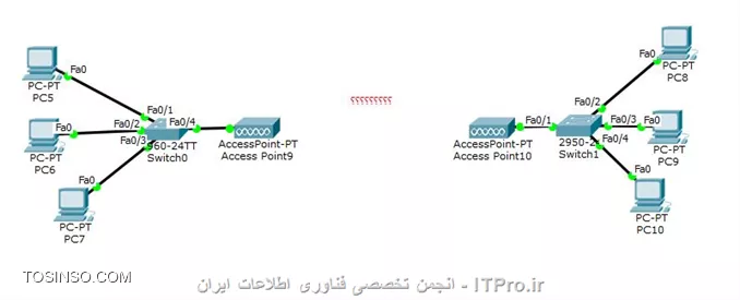 دوست عزیز من در Packet Tracer نتونستم ارتباط Point-to-Point وایرلس پیدا کنم یعنی سوئیچ اول شمارو وصل کنیم به یک Access Point 
و سوئیچ دوم شما رو هم به Access Point دیگری منتها ارتباط بین AP ها مثل اینکه در Packet Tracer نمیشه یا من اطلاعاتم کامل نیست:
||http://network.tosinso.com/files/get/58982d23-311a-4faa-baa9-e6ccf9feba34||
حال که اینطوری در Packet Tracer پس از یک AP استفاده میکنم و این سایت رو به اون سایت ارتباط میدم با توجه به اینکه طول سایت‌های شما 25 متر هست مشکلی نیست اما در هر سایت ترافیک بسیار زیاد میشه و Packet Lost مطمئنا دارید و بیشترین ترافیک هم روی خود Access Point بوجود میاد:
||http://network.tosinso.com/files/get/0efb4195-f74c-4a11-9d02-a9f2970763c7||