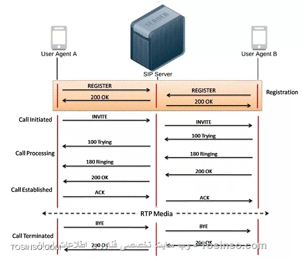 سلام به دوستان و همراهان عزیز توسینسو امیدوارم سال جدید سالی پربار و سرشار از موفقیت و شادکامی برای همه شما عزیزان باشه همچنین امیدوارم که سال خوبی برای همه در زمینه کاری باشه و بتونند پله ترقی رو یکی پس از دیگری طی کنید. خیلی خیلی خوشحالم و باعث افتخاره که اولین مطلب آموزشی در سال جدید رو من سایت قرار میدم و امیدوارم در کنار شما عزیزان بتونیم در سال جدید سایت رو پر بارتر از قبل کنیم و قدمی در رشد و ارتقاء جامعه IT کشور برداریم. 
<center>
! (Session Initiation Protocol (SIP
<center>
SIP یک پروتکل سیگنالینگ است که در شبکه های IP برای شروع، حفظ، اصلاح و پایان دادن به ارتباطات real time مانند صوت و تصویر بین دویا چند دستگاه مورد استفاده قرار می گیرد.
SIP توسط سازمان IETF برای ارتباطات بر پایه IP ارائه شده است. SIP مکمل پروتکل های ارتباطی دیگر مانند (Real-Time Transport Protocol (RTP و (Real-Time Streaming Protocols (RTSP است که در ارتباطات بر پایه IP مورد استفاده قرار می گیرد. در نتیجه SIP به تنهایی امکان برقراری ارتباط رو فراهم نمی کند
 ||https://tosinso.com/files/get/5e446326-d63d-4def-9c88-8b9a50019054||
در زمان ارتباط پروتکل SIP موارد زیر در هنگام برقراری و قطع کردن ارتباطات مالتی مدیا مشخص می شود:
User location (محل کاربر)
User availability (در دسترس بودن کاربر)
User capabilities (قابلیت های کاربر)
Session setup (تنظیم ارتباط)
Session management (مدیریت ارتباط)

! SIP چگونه کار می کند:
--
همانند پروتکل های HTTP و SMTP ، پروتکل SIP در لایه application از مدل OSI کار می کند. SIP یک پروتکل request-response است یعنی درخواست از سمت کلاینت دریافت و توسط سرور پاسخ داده می شود. درخواست می تواند توسط پروتکل های انتقال مانندUDP  ، SCTP یا  TCP ارسال شود.
 ||https://tosinso.com/files/get/58d1295c-0e9a-45d4-b956-5c2d21b50533||
SIP به طور معمول از پورت 5060 برای ارسال بسته های خود استفاده می کند. همینطور که در تصویر بالا می بینید یک پیام REGISTER برای ثبت شدن در سرور SIP توسط تلفن IP یا تلفن نرم افزاری (softphone) یا ... ارسال می شود و در صورت تایید توسط سرور یک پیام 200 ok به منزله تایید برای تلفن ارسال می کند. سپس تلفن برای برقراری یک تماس یک بسته INVITE به سرور ارسال می کند و سرور بسته INVITE به سمت مقصد ارسال می کند سپس بسته های 100 trying و 180 ringing ردوبدل می شود و در تلاش برای برقراری تماس هستند سپس با ارسال بسته 200 ok و پاسخ ack تماس برقرار می شود و در اینجا برای انتقال voice یا ... از پروتکل RTP استفاده می شود. با قطع کردن تماس یک بسته BYE ارسال و با دریافت بسته 200 ok تماس خاتمه می یابد.

جعفر قنبری شوهانی
|انجمن تخصصی فناوری اطلاعات ایران::https://tosinso.com|