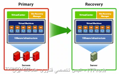 کاربرد Site Recovery Manager یا SRM در VMware