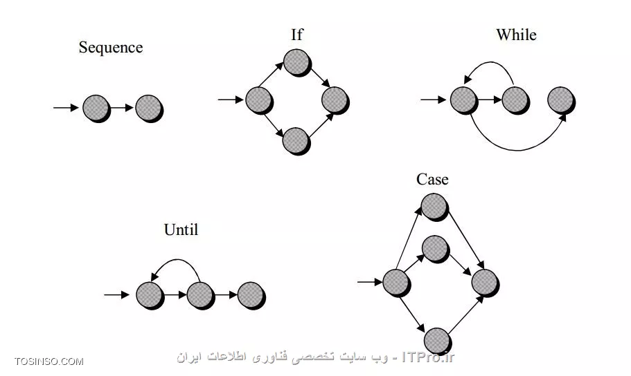 شکل 4: حالت های مختلف گراف جریان