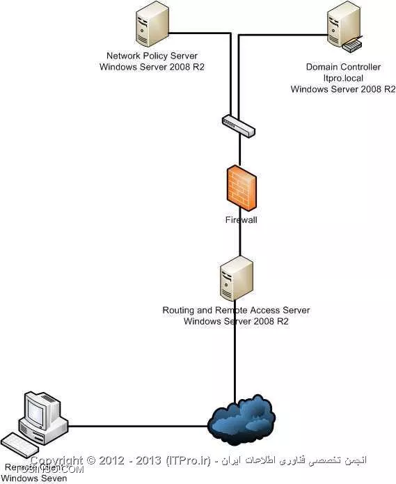 سناریو Network Access Protection 