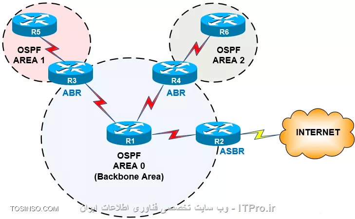 تفاوت ABR و ASBR