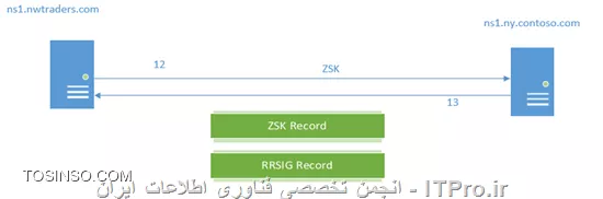 DNS فاقد روش مناسبی برای تایید هویت منابع اطلاعاتی که از طریق Query ها کسب می کند می باشد. از این روی نفوذگران می تواند از روش هایی همانند DNS Cache Poisoning جهت دادن اطلاعات جعلی به کلاینت ها می توانند استفاده کنند و ترافیک را به آدرس های جعلی منتقل کنند. RFC 3833 برخی از تهدیدات که به دلیل ضعف امنیتی پروتکل DNS است را مشروح کرده است. DNSSEC جهت برطرف کردن مشکلات امنیتی DNS از زیرساخت امضای دیجیتال استفاده می کند. به صورت پیش فرض، DNSSEC سرویسی برای Confidentiality ارائه نمی کند و همچنین مستقیما دارای مکانیزمی برای مقابله حملات DoS نیست، با این وجود سرویس Authentication سبب می گردد تا پاسخ های دریافت شده identical باشد. DNSSEC دارای Record Type های جدیدی در مقایسه با DNS است.

در شبکه های ویندوزی، DNSSEC به عنوان یک پروتکل server-to-server پیاده سازی شده است و پاسخ ها را از طرف کلاینت های + windows 7 تایید اعتبار می کند. Windows از Stub Resolver برای DNSSEC استفاده می کند. Stub Resolver درخواست خود را به یک Server می دهد و از طریق Recursive Name Resolution پاسخ Query به آن بازگردانده می شود. از یک بیت اطلاعات به نام ADbit یاAuthenticated Data bit برای آنکه معین گردد آیا در تمام مسیر یافتن پاسخ، پاسخ ها Validate شده است در پاسخ استفاده می گردد.

رمزنگاری نامتقارن
در رمزنگاری نامتقارن (asymmetric encryption ) از دو کلید استفاده می گردد که به کلید عمومی (Public Key ) و کلید خصوصی (Private Key ) مشهور اند. هر کدام از این دو کلید می توانند برای رمزنگاری یک عبارت به کار گرفته شوند، اما تنها به کلید دیگر قابل رمزگشایی هستند. همانطور که نام کلید ها گویا است، کلید عمومی در اختیار همگان می تواند قرار گیرد اما کلید خصوصی محرمانه است و انحصارا در اختیار دارنده ی آن است.

در Windows Server 2008 R2 این زوج کلید توسط dnscmd قابل تولید است و کلید عمومی در سراسر DNS Zone توزیع می گردد. کلید خصوصی در Local Certificate Store نگه داری می شود که موارد قابل توجه در نگه داری کلید لازم است روی آن کلید نیز صورت گیرد.

امضای دیجیتال
امضای دیجیتال یکی از کاربرد های رمزنگاری نامتقارن است. در امضای دیجیتال واحدی از داده ها با استفاده از کلید خصوصی رمزنگاری می شود. در مقصد با استفاده از کلید عمومی رمزگشایی می گردد. چنانچه داده رمزگشایی شده، با داده ارسال شده ی رمز نشده، یکسان باشد، امضا معتبر است زیرا، این عملیات تنها با یک زوج کلید امکان پذیر است. از سوی دیگر، با استفاده از این کنترل معین می گردد داده ارسال شده، بدون دستکاری دریافت شده است.

 روابط Trust در DNSSEC

DNSSEC در + Windows Server 2008 R2 این امکان را ایجاد می کند تا سرور از طرف کلاینت پاسخ را تایید اعتبار کند. به عبارت دیگر؛ زمانی که یک DNS Server یک Query که امکان Resolve آن را استفاده از اطلاعات خود ندارد دریافت می کند، ابتدا با DNS Server های دیگر جهت یافتن پاسخ برای Query ارتباط برقرار می کند و پیش از پاسخ گویی به کلاینت، صحت امضای دیجیتال روی پاسخ را بررسی می کند. با این وجود، امضای دیجیتال به تنهایی جهت تایید اعتبار داده های دریافتی از DNS Server های دیگر کافی نمی باشد.

||http://security.tosinso.com/files/get/fef96bdc-d7ec-43ad-97ce-63f643c5e676||

یک DNS Server جعلی می تواند با استفاده از امضای دیجیتال خود، پاسخ های جعلی به DNS Server که Query را ارسال کرده باز گرداند و کلید عمومی را ارائه دهد که ادعا می کند مربوط به منابع دیگری می باشد. بنابراین؛ خود Public Key لازم است توسط DNS Server های دیگری با استفاده از Trust Relationship بین DNS Server ها به صورت مستقیم یا غیر مستقیم تایید اعتبار گردد.

Trust Anchor در DNSSEC جهت برقراری Trust Relationship به کار گرفته شده است. یک Trust Anchor در واقع Public Key یک DNS Server است که قابل اعتماد (Trusted ) است و می تواند پاسخ های DNSSEC فراهم آورد.

زمانی که یک Local DNS Server با یک Trust Anchor برای یک Remote DNS Server تنظیم می گردد، Local DNS Server می تواند تمام اطلاعات روی Zone های Remote DNS Server را Validate کند. همچنین با یک زنجیره از روابط Trust می توان، اطلاعات روی Subdomain های آن را نیز Validate کرد. در تصویر زیر، با ذکر مثالی این مسئله معین شده است.

DNSSEC Name Resolution

در پیاده سازی مایکروسافت از DNSSEC یک کلاینت اطلاعات دریافتی از Local DNS Server خود را Validate نمی کند. یک کلاینت می تواند در خواست DNSSEC از DNS Server کند و DNS Server تنها پاسخ هایی را که از DNS Server های دیگر دریافت می کند را Validate می کند. کلاینت هایی که از DNSSEC پشتیبانی می کنند می توانند توسط  Name Resolution Policy Table یا به اختصار NRPT در Group Policy تنظیم گردند. NRPT قابلیت هایی همانند تخصیص Suffix, Prefix, FQDN و Reverse Lookup subnetsرا فراهم می آورد. با استفاده از NRPT همچنین می توان وجود ارتباط IPSec بین Local DNS Server و DNS Client را اجباری کرد. استفاده از این قابلیت اکیدا توصیه می گردد زیرا علاوه بر آنکه امکان Authentication فراهم می آید از حملاتی همانند man-in-the-middle جلوگیری به عمل می آید.

||http://security.tosinso.com/files/get/d083531e-1e1b-4905-8637-64f464c79df8||

در ادامه با استفاده از مثالی مراحل Name Resolution برای یک کلاینت Windows 7 به نام client1.nwtraders.com توضیح داده شده است. این کلاینت یک Query برای www.ny.contoso.com ارسال می کند و با استفاده از DNSSEC عناصر در چهار سطح تایید هویت می گردند.
در ابتدا، کلاینت ابتدا با بررسی NRPT از نوع Query که لازم است ارسال نماید آگاه می گردد. در NRPT یکی از موارد معین شده، Suffix با مقدار contoso.com است، بنابراین Query با درخواست DNSSEC ارسال می گردد. در تصاویر، شماره ها معرف مراحل عملیات هستند.
سپس، Local DNS Server در ns1.nwtraders.com یک Trust Anchor روی Contoso.com می یابد که Parent Doamin برای ny.contoso.com است. مشابه با روند عادی Name Resolution ، درخواست برای Contoso.com ارسال می گردد. این آدرس به عنوان Conditional Forwarder برای آن دامین تعریف شده است و با توجه به آنکه از ns1.contoso.com از DNSSEC پشتیبانی به عمل می آورد و NS1.nwtraders.com دارای Trust Anchor است، از دیدگاه DNSSEC با چالشی رو به رو نمی شویم.

در ادامه مشابه به روند عادی Name Resolution ، ابتدا ns.contoso.com اطلاعات DNS Server ای که برای دامین ny.contoso.com معتبر است را ارسال می کند که در واقع شامل یک رکورد ns و یک رکورد A است. در این مرحله با توجه به آنکه از DNSSEC استفاده می گردد، دو رکورد دیگر نیز به ns1.nwtraders.com داده می شود. یک رکورد DS یا Delegation Signer و یک رکورد RRSIG یا Resource Record Signature . رکورد DS شامل یک Public Key که در Subdomain مورد استفاده قرار گرفته است می باشد که با استفاده از SHA-1 یا SHA-256 به صورت hash شده است و همچنین با DNSSEC سازگار شده است. DS رکورد حاوی یک Public Key ویژه به نام Key Signing Key یا به اختصار KSK از  ny.contoso.com است. این عبارت در آینده جهت تایید هویت KSK ای که مستقیما از  ny.contoso.com به دست می آید مورد استفاده قرار می گیرد.

Zone هایی که دارای امضای دیجیتال هستند دارای دو زوج کلید مختلف می باشند، بنابراین دارای دو Public Key متمایز برای هر Zone می باشیم. یکی از آن ها KSK است که به ندرت update می شود و در Zone های دیگر تحت یک رکورد DS یا Trust Anchor نگه داری می شود. کلید عمومی دیگر، Zone Signing Key یا به اختصار ZSK نام دارد. ZSK بارها Update می شود و برای validate کردن Resource Record های روی Zone به کار می رود. KSK برای Validate کردن ZSK به کار گرفته می شود. RRSIG Record یک امضای دیجیتال از DS Record است که در اینجا توسط Contoso.com امضا می گردد تا هویت DS Record تعیین گردد و مشخص شود که ویرایشی روی آن صورت نگرفته است.

 ||http://security.tosinso.com/files/get/587614f4-f267-4f40-88b3-9dc9dcae22f7||

در گام بعدی، (گام ششم) مراحل verify کردن امضای دیجتالی DS Record که در مرحله ۵ کسب شد صورت می گیرد. با استفاده از Public Key که در Trust Anchor روی ns1.nwtraders.com برای ns1.contoso.com وجود دارد برای رمزگشایی رکورد RRSIG مورد استفاده قرار می گیرد و سپس با DS Record مقایسه می گردد تا DS Record تایید اعتبار شود.

 ||http://security.tosinso.com/files/get/1bbb845d-5e7e-4713-b3c5-89b883d09528||

سپس، Local DNS Server یعنی ns1.nwtraders.com با DNS Server ای که از ns1.contoso.com دریافت کرده است، ارتباط برقرار می کند تا پاسخ Query دریافت شده را بیابد. ابتدا از ns1.ny.contoso.com درخواست KSK می کند که در DS Record دریافت شده از مرحله قبل آن را دارد. سپس ns1.ny.contoso.com با استفاده از ارسال یک رکورد DNSKey پاسخ می دهد. این رکورد حاوی Public Key می باشد.

 ||http://security.tosinso.com/files/get/1ea8c715-ac63-4fc4-89c9-a040cb2d652a||

در مراحل بعدی، DNSKEY دریافت شده، با DS Record دریافت شده در مرحله پیشین مقایسه می گردد. ابتدا الگوریتم Hash روی DNSKey اعمال می شود. اگر هر دو عبارت hash شده، یعنی DNSKey و DS Record یکسان باشد، KSK مربوط به ny.contoso.com دارای اعتبار است.

 ||http://security.tosinso.com/files/get/6252d1b7-d2fa-4cb7-ab32-7d0e0bbe93cf||

در گام بعدی ns1.nwtraders.com با ns1.ny.contoso.com جهت دریافت ZSK ارتباط برقرار می کند. ns1.ny.contoso.com در رکورد ZSK و RRSIG را در پاسخ باز می گرداند.


 ||http://security.tosinso.com/files/get/5acb1ceb-9c03-4eea-b539-adbad82f5bc5||

سپس ZSK دریافت شده لازم است Verify گردد. با استفاده از KSK دریافت شده در مراحل ۹ تا ۱۱، برای رمزگشایی ZSK به کار گرفته می شود. در مرحله ۱۵، امضای دیجیتال رمزگشایی شده با ZSK مقایسه می شود تا ZSK تایید اعتبار شود.

 ||http://security.tosinso.com/files/get/e71264b2-f0d6-458e-8e25-ab5c943bbfc0||

اکنون با توجه به آنکه یک ZSK دارای اعتبار به دست آمده می توان یک Query به ns1.ny.contoso.com برای www.ny .contoso.com ارسال کرد. پاسخ ارسال شده از ns1.ny.contoso.com حاوی یک A record و RRSIG می باشد. لازم به ذکر است حتی اگر بیش از یک A Record در پاسخ باز گردد، تنها یک RRSIG در پاسخ وجود خواهد داشت. RRSIG حاوی Resource Record های رمز شده است تا بتوان A record های دریافتی را تایید اعتبار کرد.

||http://security.tosinso.com/files/get/ba06e371-824d-4126-beea-0ebd990566ce||
 
در گام بعدی با استفاده از RRSIG کسب شده در مرحله قبل، A Record های دریافتی تایید اعتبار می گردند. با استفاده از ZSK که Validate شده بود، RRSIG که در مرحله ۱۷ به دست آمد، رمزگشایی می گردد و سپس، با A Record های کسب شده در مرحله ۱۷ مقایسه می شود.

 ||http://security.tosinso.com/files/get/2f471f4f-3df9-4fea-8d03-4376faa85834||

اکنون پاسخ Query دریافت شده از کلاینت به دست آمده است. این پاسخ با یک A Record ساده به کاربر داده می شود. همانطور که مشاهده می کنید، بهتر است برای این ارتباط در مرحله ۲۰ از IPSec استفاده گردد از این روی، استفاده از IPSec بین Client ها و local DNS Server ها در شبکه های ویندوزی اکیدا توصیه می گردد.

||http://security.tosinso.com/files/get/f75434ae-5c0e-4fb6-abe4-e4fca15e51c3||

NSEC Record

این رکورد در صورتی مورد استفاده قرار می گیرد که authoritative DNS Server (در مثال فوق: ns1.ny.contoso.com ) دارای هیچ A Record ای برای پاسخ به Query نباشد و جهت Validate شدن این امر، یک پاسخ دارای دو رکورد NSEC و RRSIG به منبع صادر کننده Query (در مثال فوق: ns1.nwtraders.com ) باز گردانده می شود.
از آنجایی که در Zone ها، رکورد ها بر اساس ترتیب الفبا مرتب می گردند و آخرین رکورد نام Zone است، برای هر فاصله بین آن ها یک رکورد NSEC توسط DNS SERVER تولید می گردد. به عنوان مثال اگر Contoso.com دارای دو رکورد به نام های Boston ، Phonix باشد و رکورد contoso.com ، آخرین رکورد Zone باشد، سه NSCE Record برای پوشش فضای بین این رکورد ها تولید می گردد. یعنی یک رکورد برای فاصله بین Boston تا Phonix ، یک رکورد برای فاصله ی Phonix تا Contoso.com و یک رکورد دیگر برای فاصله ی Contoso.com تا Boston . اگر Query دریافت شده، در Zone موجود نباشد، DNS Server یک پاسخ با یکی از NSEC Record های موجود که در فاصله معین است می دهد. این امر سبب می گردد تا عدم وجود رکورد نیز Validate گردد.

NSEC3 Record

NSEC3 Record یک جایگزین برای NSEC است که از مسئله Zone Walking ممانعت ایجاد می کند. Zone Walking فرآیندی است که در آن مهاجم با تکرار NSEC Query ها می تواند تمام نام ها در Zone را بازیابی کرد.

Zone Signing

زمانی که یک Zone با استفاده از DNSSEC امضا می گردد، در واقع تمام(Resource Record (RR مربوطه به صورت تکی رمز می گردند. لذا امکان ویرایش، حذف و اضافه رکورد ها وجود خواهد داشت. DNS Server ها در ویندوز Server 2012 از هر دو رکورد NSEC3 و NSEC پشتیبانی می کنند و یک Zone تنها می تواند توسط یکی از آن دو رکورد Sign شود.

برای تنظیم DNSSEC ابتدا لازم است، Zone را آماده سازی کنید، تهیه نسخه backup ، تعبیه یک روش rollover ، ساخت کلید ها، Sign کردن Zone ، تنظیم Trust Anchor ها و در نهایت تنظیم Client ها روند عمومی پیکربندی DNSSEC است.

Trust Anchor

همانطور که پیش تر گفته شد، جهت انجام Validation ، یک DNS Server باید با یک یا بیشتر Trust Anchor دیگر تنظیم گردد. اگر DNS Server روی یک Domain Controller اجرا گردد، Trust Anchor ها در Application Partition قرار می گیرند و بین تمام Domain Controller ها Replicate می شوند. در Standalone DNS Server ها در فایل TrustAnchors.dns ذخیره می گردد. Trust Anchor ها در کنسول DNS در قسمت Trust Points نمایش داده می شوند و امکان ویرایش آن ها نیز وجود دارد.

Key Master

Key Master یک DNS Server است که وظیفه تولید و مدیریت کلید ها برای یک Zone را بر عهده دارد. هر کدام از DNS Server هایی که کپی Primary از Zone را دارند می توانند به عنوان Key Master انتخاب شوند. توجه داشته باشید که در Active Directory Integrated Zone این امکان وجود دارد که نسخه DNS به صورت فقط خواندنی یا نوشتنی-خواندنی باشد. یک Server می تواند نقش key Master را برای چند Zone مختلف داشته باشد. امکان انتقال نقش Key Master پس از Sign شدن Zone وجود دارد، با این وجود در اولین Sign کردن لازم است Key Master معین گردد. این ویژگی در Windows Server 2012 ایجاد شده است.


پروتکل DNSSEC دارای Extention های بیشتری برای برقراری Security نیز می باشد که در اینجا به آن ها اشاره نشد.

موفق و پیروز FSBYANGE