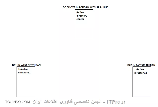 سلام به همه اساتید محترم و کاربران ITPRO
||http://tosinso.com/files/get/65f6423b-edb6-4743-865c-b7ff5b61692f||
||http://tosinso.com/files/get/5acc0a8f-7590-4a61-ac0f-cad91e3fab09||
همان طور که در عکس بالا مشاهده می کنید 3تا سرور دارم که یکی در غرب تهران و دیگری در شرق تهران و دیگری که به صورت اختصاصی اجاره کردم در هریک از این نمایندگی ها چند Client وجود دارد
حال میخواهم یک DC  روی سرور اختصاصی نصب کنم وسرورهایی که در غرب و شرق تهران دارم را میخوام جزو Forest اون DC اختصاصی کنم و همیشه در ارتباط باشن.تنها بستر ارتباطی من Internet است.با توجه به شرایط بالا چه (Service )هایی باید نصب شود؟؟؟!!!!