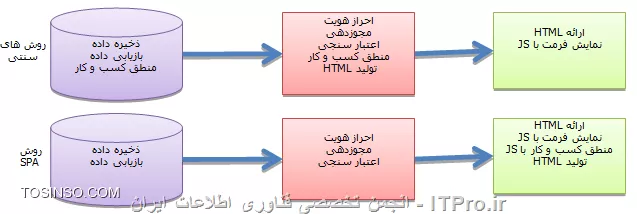 تفاوت بین روش‌های سنتی و روش SPA در AngularJS