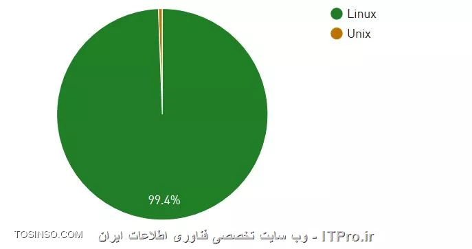 مقایسه لینوکس و یونیکس