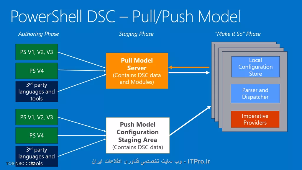 DSC یه جور Platform مدیریتی توی PowerShell به حساب میاد که به شما این اجازه رو میده تا یک سری کانفیگ های سیستم عاملی رو به خصوص توی سرور، به کمک اسکریپت انجامشون بدین. کارایی از قبیل:
- نصب یا حذف رول بر روی سرور
- مدیریت رجیستری ویندوز
- مدیریت فایل ها و فولدرها بر روی سرور
- Start و Stop کردن سرویس های ویندوزی
- مدیریت یوزرها و گروه های کاربری موجود بر روی ویندوز
- نصب و مدیریت فایل های Exe و MSI

در زیر میتونین یه تصویر کامل از نحوه عملکرد DSC که به مدل Push/Pull معروف هست رو ببینید:

<center>
||https://network.tosinso.com/files/get/5b5a567f-40f6-405d-87c0-105553316282||
<center>
