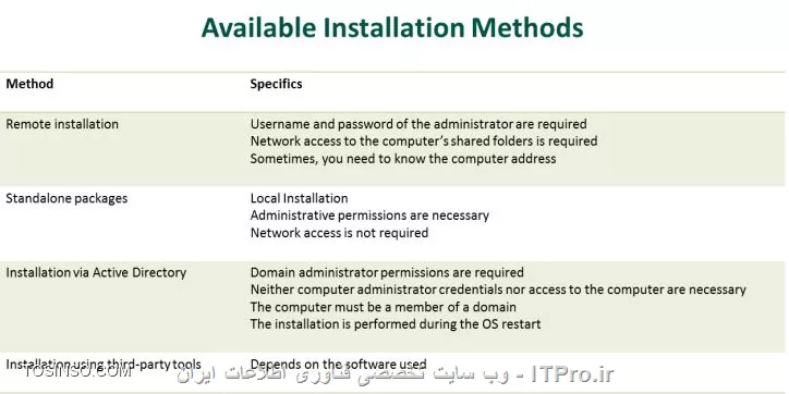 نصب کردن کسپراسکی 