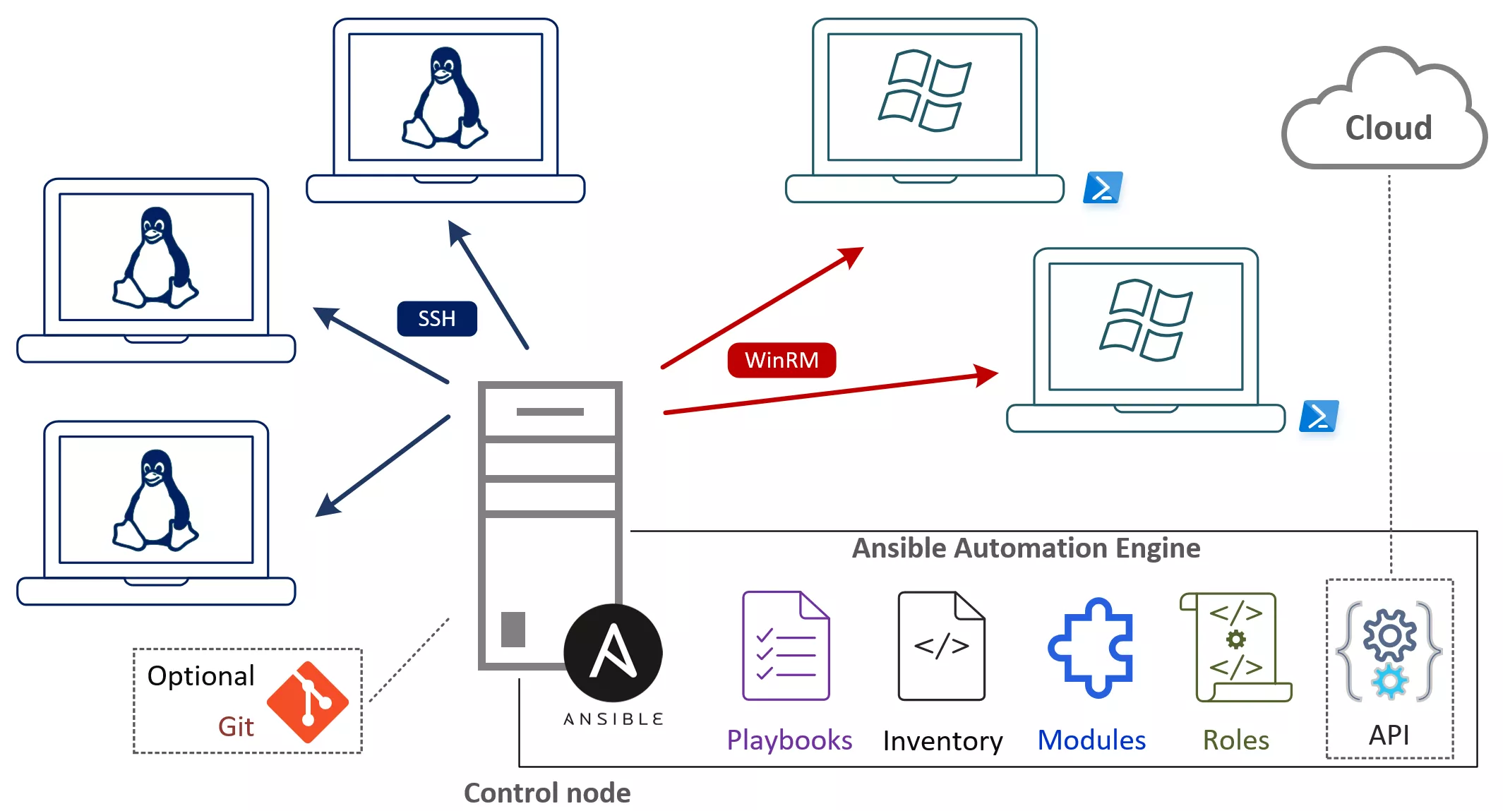 آموزش انسیبل | آموزش Ansible