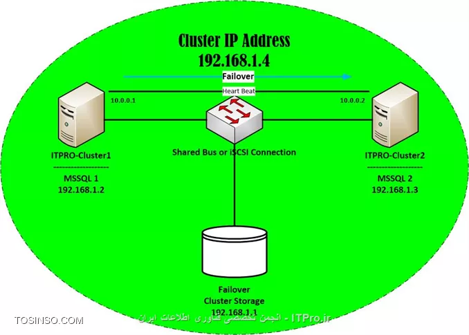 راه اندازی کلاسترینگ برای SQL سرور