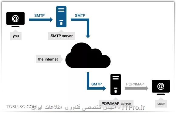 وب سایت توسینسو