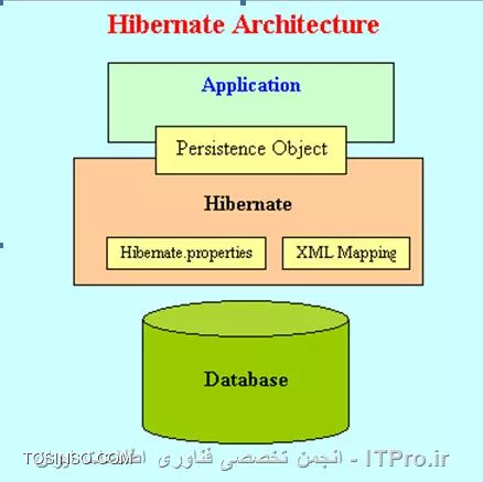 Org hibernate. Hibernate. Hibernate Architecture. Hibernate java схема. Hibernate классы.