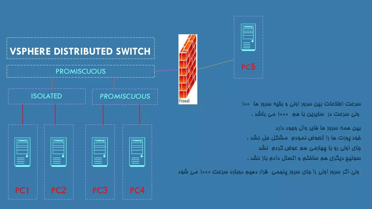 Distributed Switch