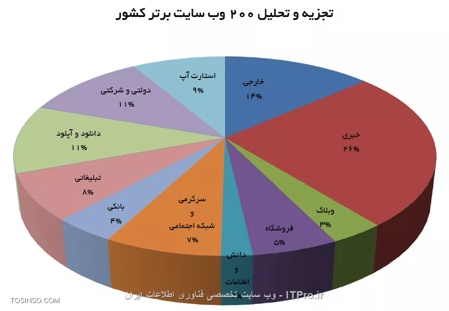 بررسی 200 وب سایت برتر کشور