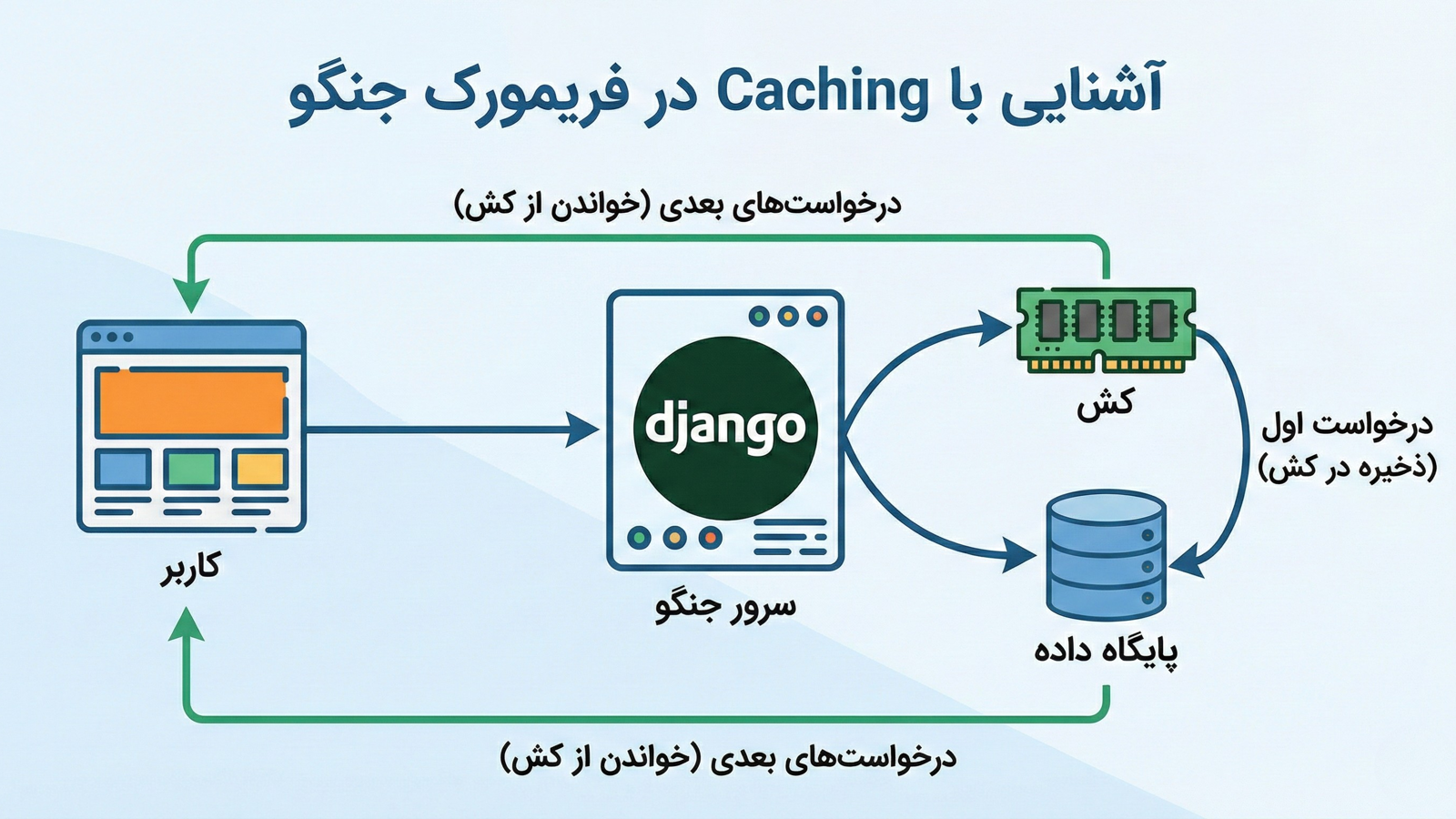 آشنایی با  caching در فریمورک جنگو