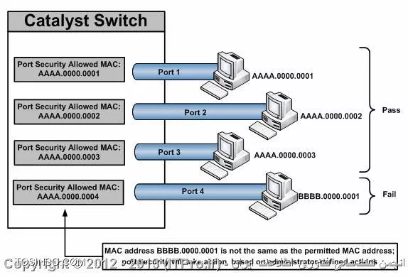 امنیت در سیسکو Port Security